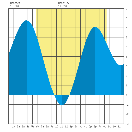 Redwood Creek Marker 8 tide chart for Saturday, May 31, 2025