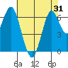 Redwood Creek Marker 8 tide chart for Saturday, May 31, 2025