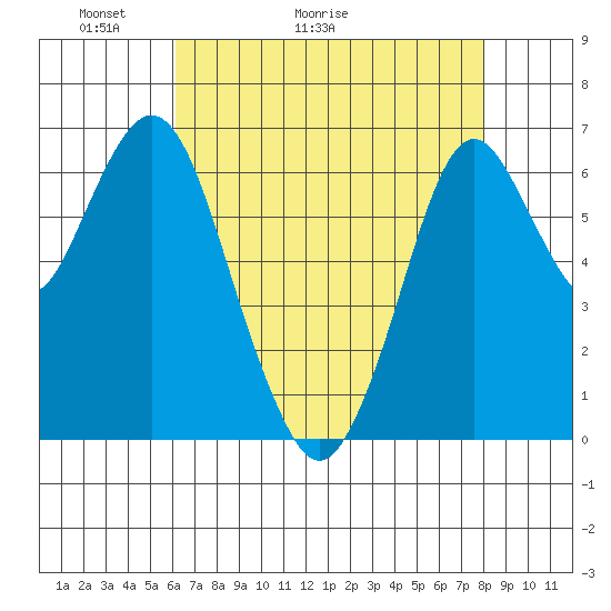Redwood Creek Marker 8 tide chart for Saturday, May 3, 2025