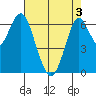 Redwood Creek Marker 8 tide chart for Saturday, May 3, 2025