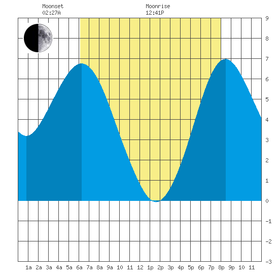 Redwood Creek Marker 8 tide chart for Sunday, May 4, 2025