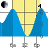 Redwood Creek Marker 8 tide chart for Sunday, May 4, 2025