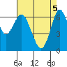 Redwood Creek Marker 8 tide chart for Monday, May 5, 2025