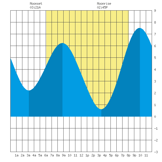 Redwood Creek Marker 8 tide chart for Tuesday, May 6, 2025