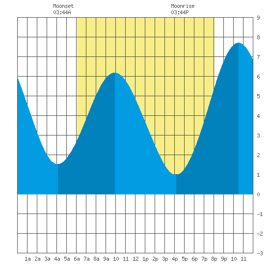 Redwood Creek Marker 8 tide chart for Wednesday, May 7, 2025