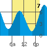 Redwood Creek Marker 8 tide chart for Wednesday, May 7, 2025