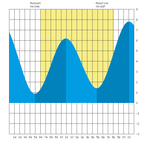Redwood Creek Marker 8 tide chart for Thursday, May 8, 2025