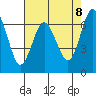 Redwood Creek Marker 8 tide chart for Thursday, May 8, 2025