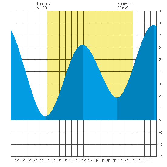 Redwood Creek Marker 8 tide chart for Friday, May 9, 2025