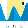 Redwood Creek Marker 8 tide chart for Friday, May 9, 2025