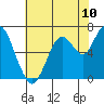 Redwood Creek Marker 8 tide chart for Tuesday, June 10, 2025