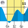 Redwood Creek Marker 8 tide chart for Wednesday, June 11, 2025