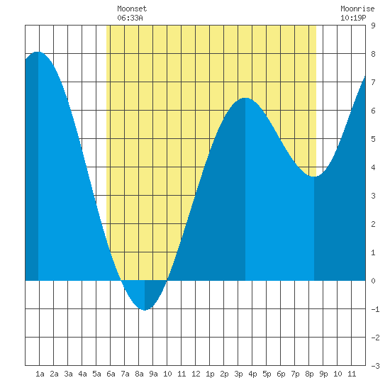 Redwood Creek Marker 8 tide chart for Thursday, June 12, 2025