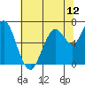 Redwood Creek Marker 8 tide chart for Thursday, June 12, 2025