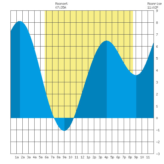 Redwood Creek Marker 8 tide chart for Friday, June 13, 2025