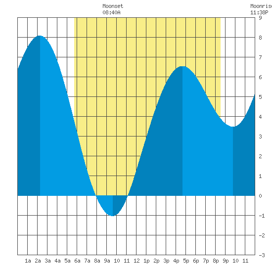 Redwood Creek Marker 8 tide chart for Saturday, June 14, 2025