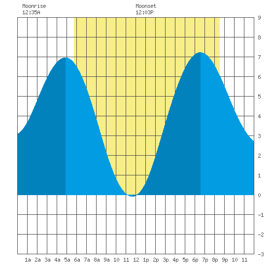 Redwood Creek Marker 8 tide chart for Tuesday, June 17, 2025