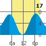 Redwood Creek Marker 8 tide chart for Tuesday, June 17, 2025
