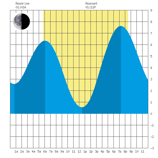 Redwood Creek Marker 8 tide chart for Wednesday, June 18, 2025