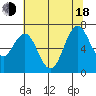 Redwood Creek Marker 8 tide chart for Wednesday, June 18, 2025