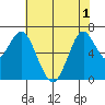Redwood Creek Marker 8 tide chart for Sunday, June 1, 2025