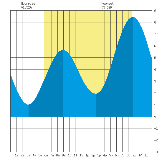 Redwood Creek Marker 8 tide chart for Friday, June 20, 2025