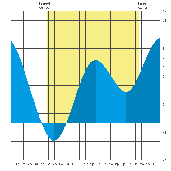 Redwood Creek Marker 8 tide chart for Tuesday, June 24, 2025