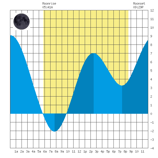 Redwood Creek Marker 8 tide chart for Wednesday, June 25, 2025