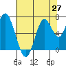 Redwood Creek Marker 8 tide chart for Friday, June 27, 2025
