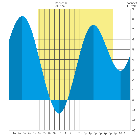 Redwood Creek Marker 8 tide chart for Saturday, June 28, 2025