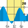 Redwood Creek Marker 8 tide chart for Saturday, June 28, 2025