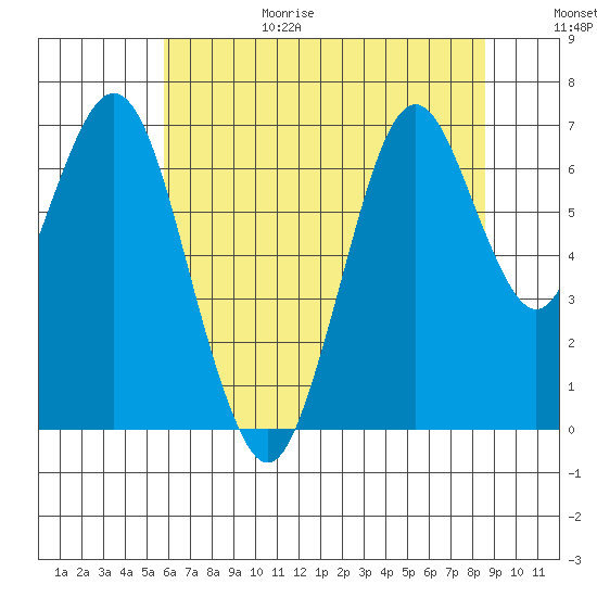 Redwood Creek Marker 8 tide chart for Sunday, June 29, 2025