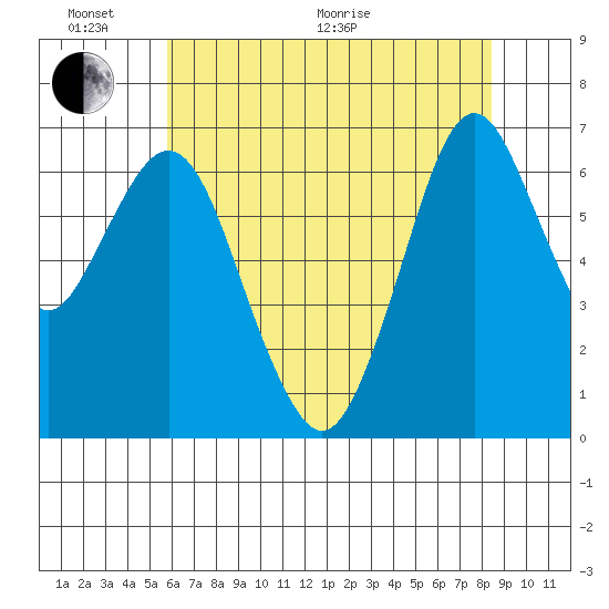 Redwood Creek Marker 8 tide chart for Monday, June 2, 2025