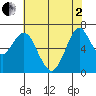 Redwood Creek Marker 8 tide chart for Monday, June 2, 2025