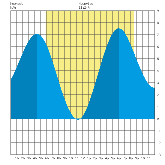 Redwood Creek Marker 8 tide chart for Monday, June 30, 2025