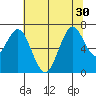 Redwood Creek Marker 8 tide chart for Monday, June 30, 2025