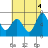 Redwood Creek Marker 8 tide chart for Wednesday, June 4, 2025