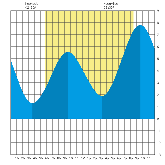 Redwood Creek Marker 8 tide chart for Thursday, June 5, 2025