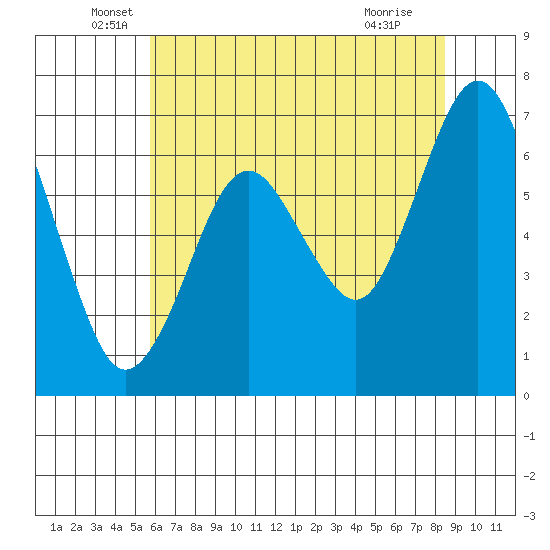 Redwood Creek Marker 8 tide chart for Friday, June 6, 2025