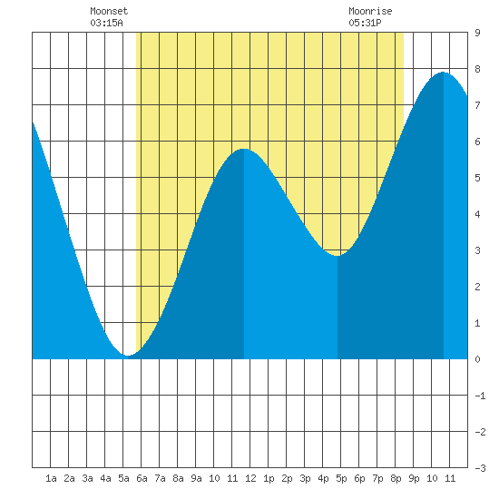Redwood Creek Marker 8 tide chart for Saturday, June 7, 2025