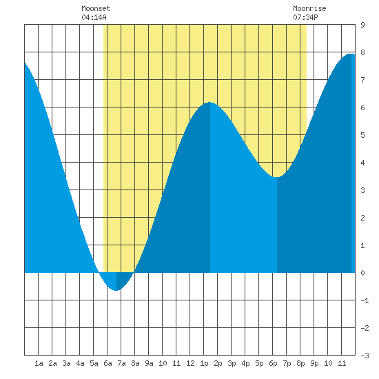 Redwood Creek Marker 8 tide chart for Monday, June 9, 2025
