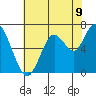 Redwood Creek Marker 8 tide chart for Monday, June 9, 2025