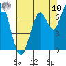 Redwood Creek Marker 8 tide chart for Thursday, July 10, 2025
