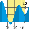 Redwood Creek Marker 8 tide chart for Saturday, July 12, 2025