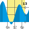 Redwood Creek Marker 8 tide chart for Sunday, July 13, 2025