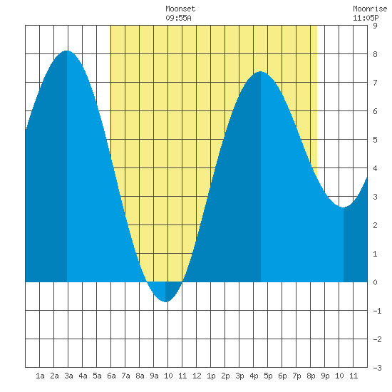 Redwood Creek Marker 8 tide chart for Monday, July 14, 2025