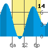 Redwood Creek Marker 8 tide chart for Monday, July 14, 2025