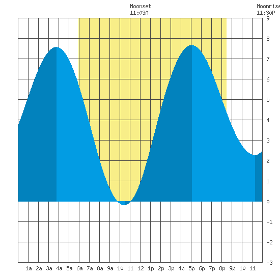 Redwood Creek Marker 8 tide chart for Tuesday, July 15, 2025