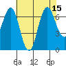 Redwood Creek Marker 8 tide chart for Tuesday, July 15, 2025