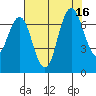 Redwood Creek Marker 8 tide chart for Wednesday, July 16, 2025